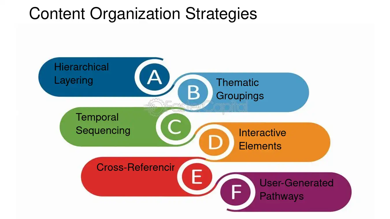 Content Organization Strategies - Content curation: Curation Best Practices: Curation Best Practices for Digital Content Specialists